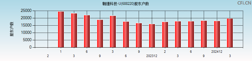 翱捷科技-U(688220)股东户数图