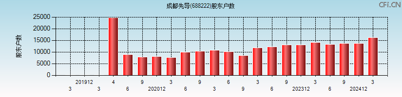 成都先导(688222)股东户数图