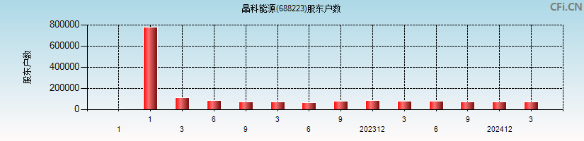 晶科能源(688223)股东户数图