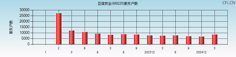 亚信安全(688225)股东户数图