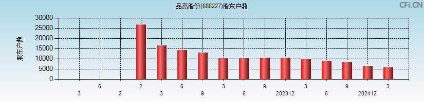 品高股份(688227)股东户数图