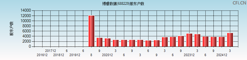 博睿数据(688229)股东户数图