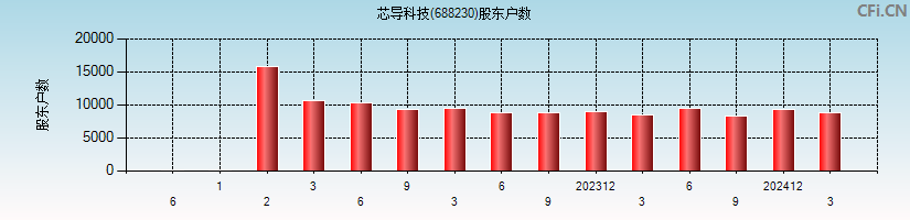 芯导科技(688230)股东户数图