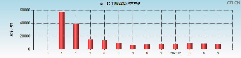 新点软件(688232)股东户数图