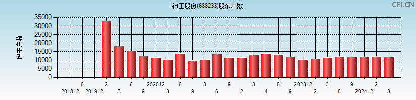 神工股份(688233)股东户数图