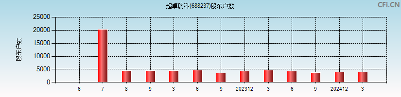 超卓航科(688237)股东户数图