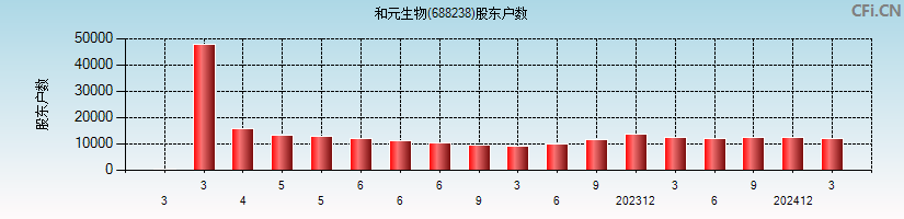 和元生物(688238)股东户数图