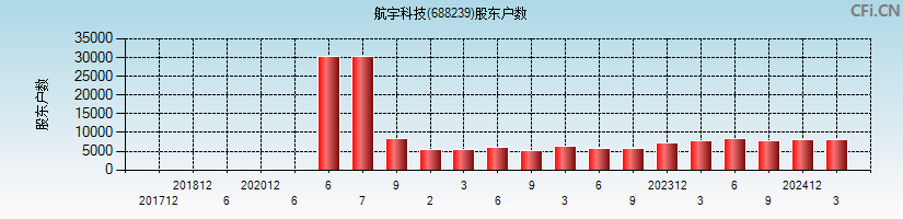航宇科技(688239)股东户数图
