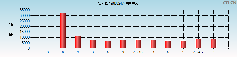 宣泰医药(688247)股东户数图