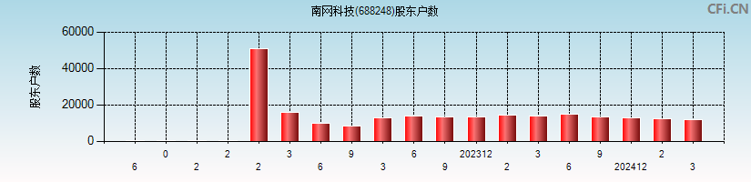 南网科技(688248)股东户数图