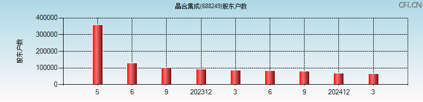 晶合集成(688249)股东户数图