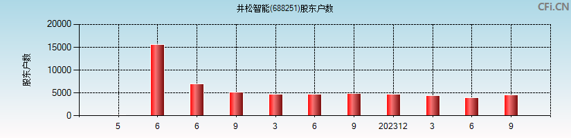 井松智能(688251)股东户数图