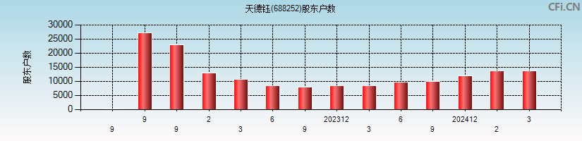 天德钰(688252)股东户数图