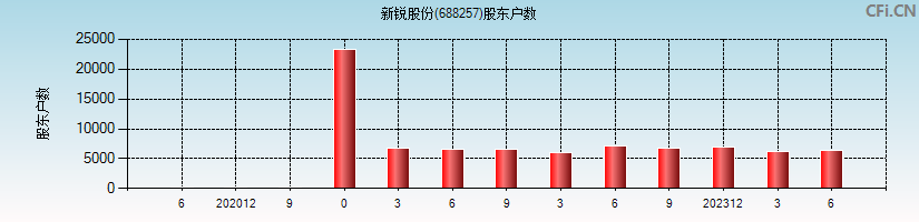 新锐股份(688257)股东户数图