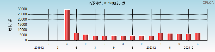 昀冢科技(688260)股东户数图