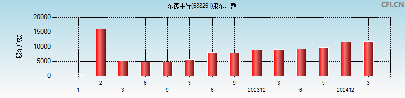 东微半导(688261)股东户数图