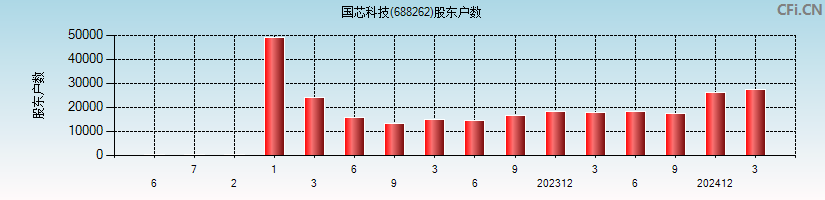 国芯科技(688262)股东户数图