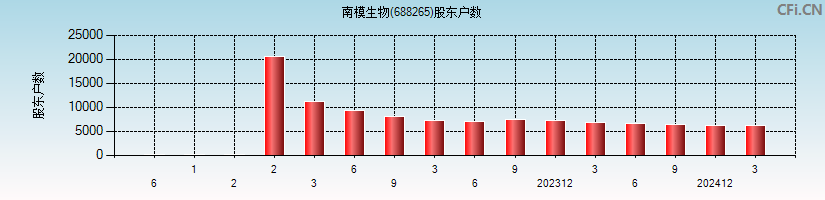 南模生物(688265)股东户数图