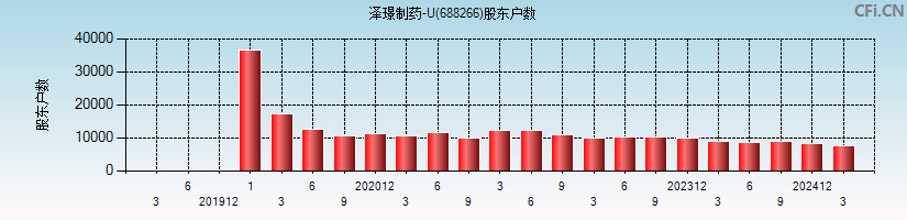 泽璟制药-U(688266)股东户数图