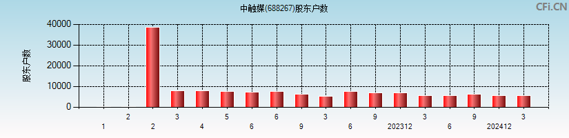 中触媒(688267)股东户数图