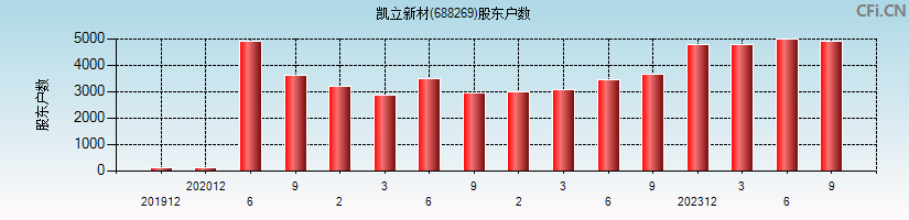 凯立新材(688269)股东户数图