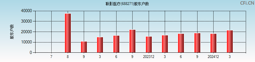联影医疗(688271)股东户数图