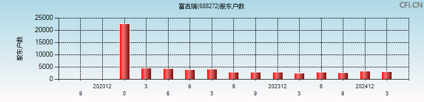 富吉瑞(688272)股东户数图