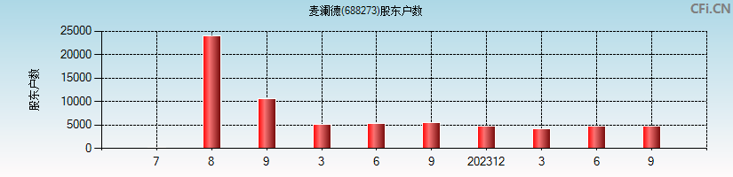 麦澜德(688273)股东户数图