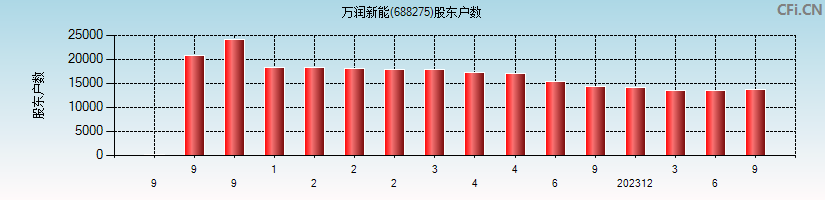 万润新能(688275)股东户数图