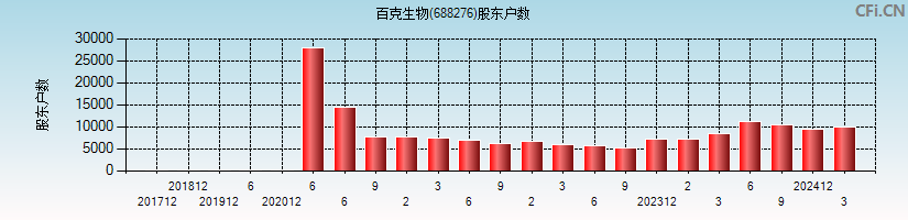 百克生物(688276)股东户数图