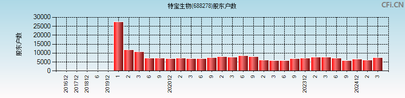 特宝生物(688278)股东户数图