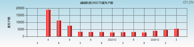 峰岹科技(688279)股东户数图