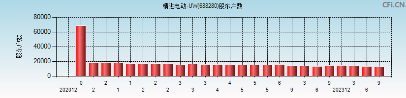 精进电动-UW(688280)股东户数图