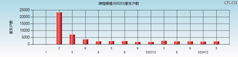 坤恒顺维(688283)股东户数图