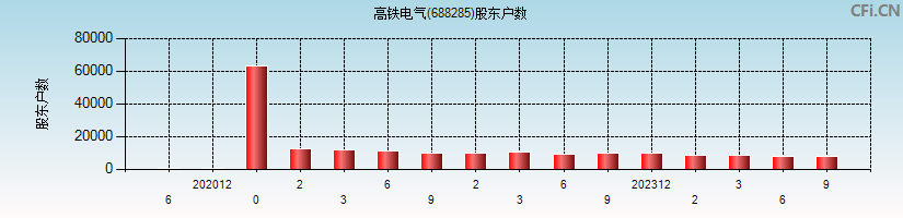 高铁电气(688285)股东户数图