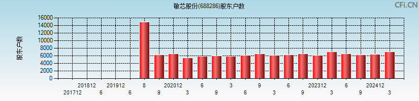 敏芯股份(688286)股东户数图