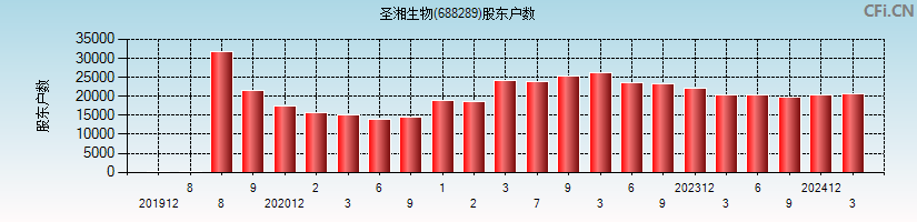 圣湘生物(688289)股东户数图