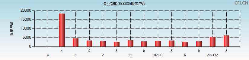 景业智能(688290)股东户数图