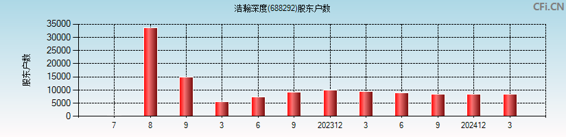 浩瀚深度(688292)股东户数图