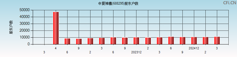 中复神鹰(688295)股东户数图