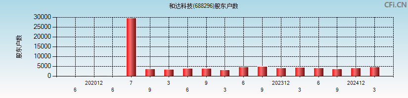 和达科技(688296)股东户数图