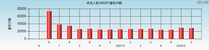 中无人机(688297)股东户数图