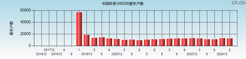 长阳科技(688299)股东户数图