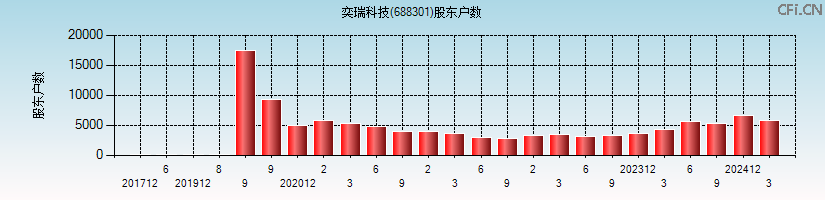 奕瑞科技(688301)股东户数图