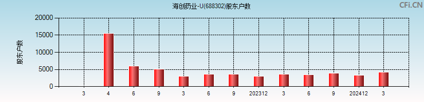 海创药业-U(688302)股东户数图