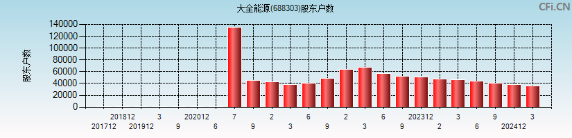 大全能源(688303)股东户数图