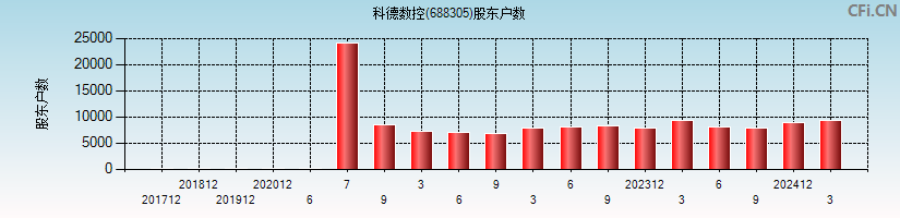 科德数控(688305)股东户数图