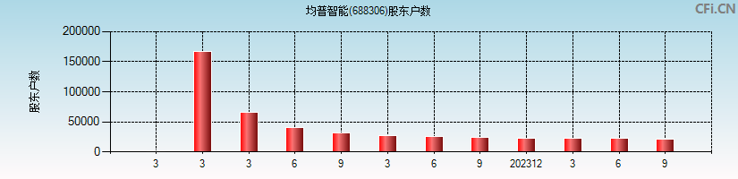 均普智能(688306)股东户数图