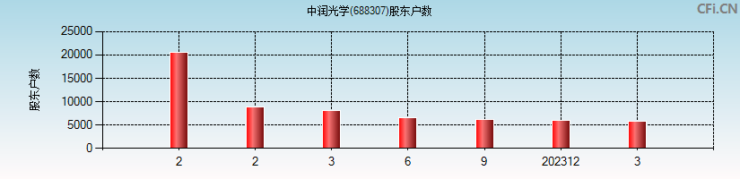 中润光学(688307)股东户数图