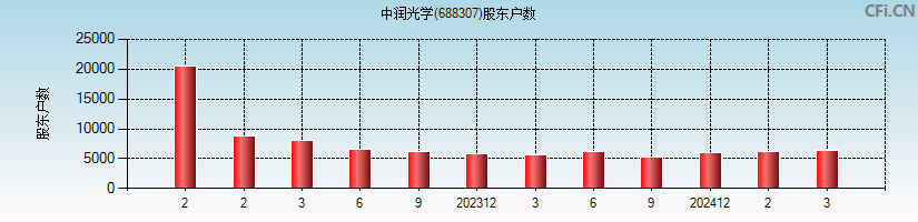 中润光学(688307)股东户数图